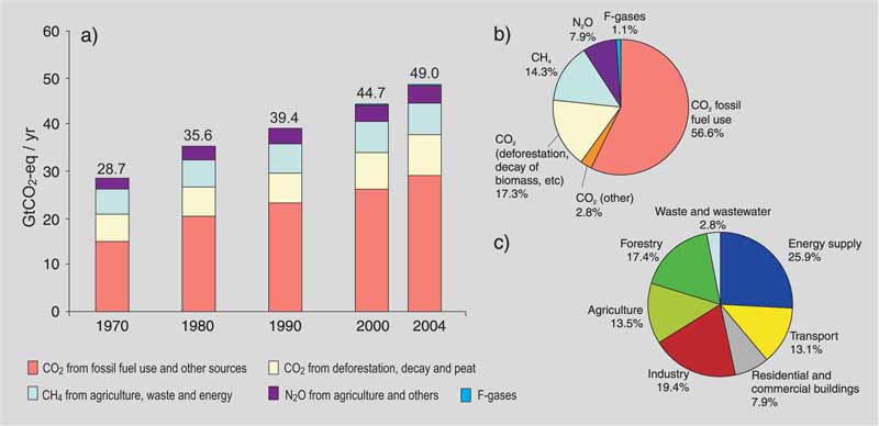 Global anthropogenic GHG emissions